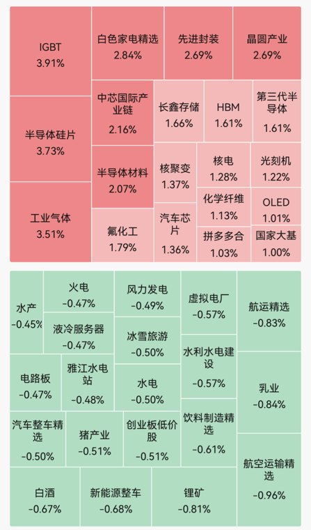 近3000只个股飘绿！半导体硅片、先进封装概念走强｜早盘播报